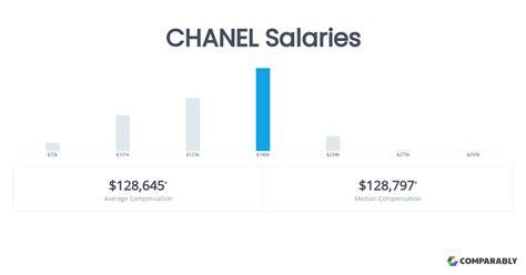 directeur regional chanel cosmetique with salary|Regional Director yearly salaries in the United States at Chanel.